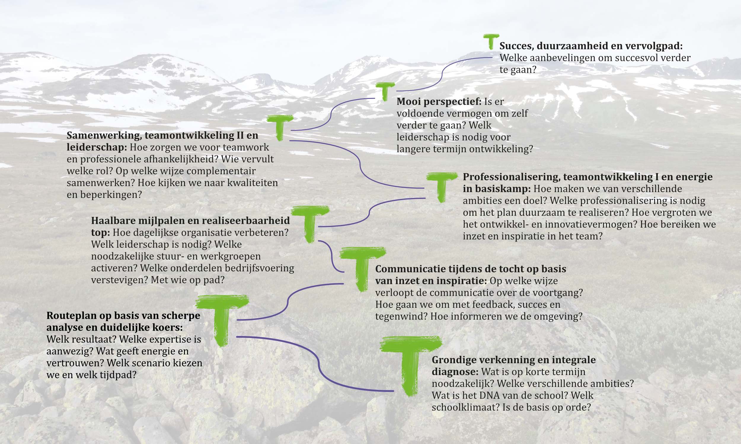 routekaart met mijlpalen verbetertraject